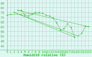 Courbe de l'humidit relative pour Tekirdag