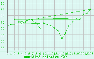 Courbe de l'humidit relative pour Le Puy - Loudes (43)