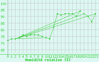Courbe de l'humidit relative pour Hamburg-Neuwiedentha