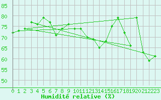 Courbe de l'humidit relative pour Monte Terminillo