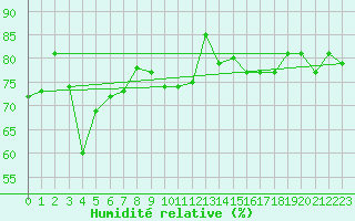 Courbe de l'humidit relative pour la bouée 64046