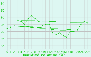 Courbe de l'humidit relative pour Valentia Observatory