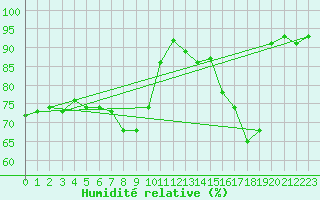 Courbe de l'humidit relative pour Dolembreux (Be)