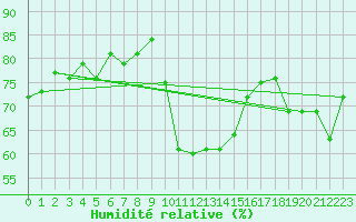 Courbe de l'humidit relative pour Lachen / Galgenen