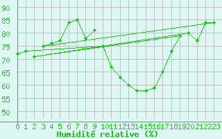 Courbe de l'humidit relative pour Lanvoc (29)