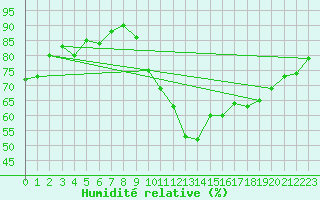 Courbe de l'humidit relative pour Eygliers (05)