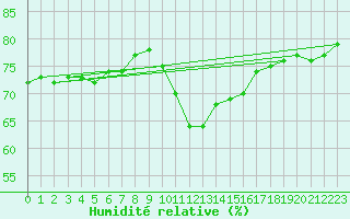 Courbe de l'humidit relative pour Ile de Groix (56)
