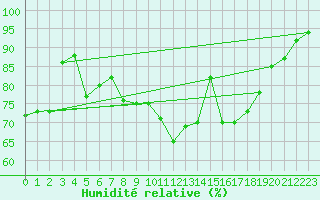 Courbe de l'humidit relative pour Ploudalmezeau (29)
