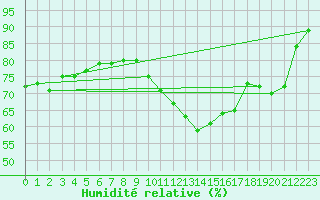 Courbe de l'humidit relative pour Bures-sur-Yvette (91)