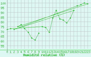 Courbe de l'humidit relative pour Tat
