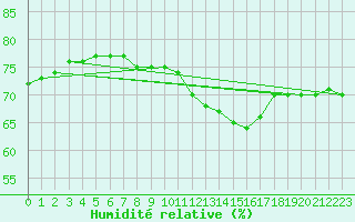 Courbe de l'humidit relative pour Mirepoix (09)