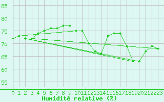 Courbe de l'humidit relative pour Ile du Levant (83)