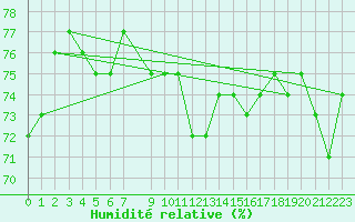 Courbe de l'humidit relative pour Kvitoya