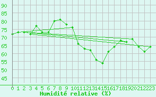 Courbe de l'humidit relative pour Pully-Lausanne (Sw)