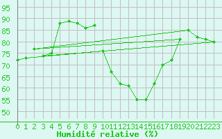 Courbe de l'humidit relative pour Vichy (03)