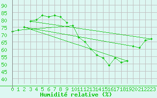Courbe de l'humidit relative pour Neufchef (57)