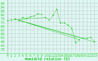 Courbe de l'humidit relative pour Nice (06)