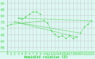 Courbe de l'humidit relative pour Castres-Nord (81)