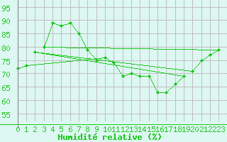 Courbe de l'humidit relative pour Tarancon