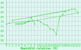 Courbe de l'humidit relative pour Cabestany (66)