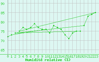 Courbe de l'humidit relative pour Lisbonne (Po)