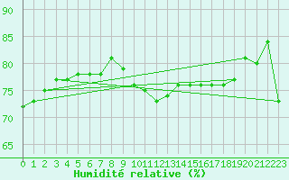 Courbe de l'humidit relative pour Epinal (88)