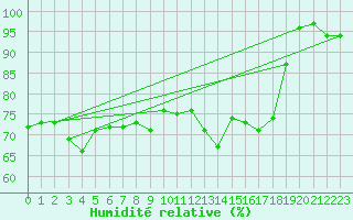 Courbe de l'humidit relative pour Ste (34)