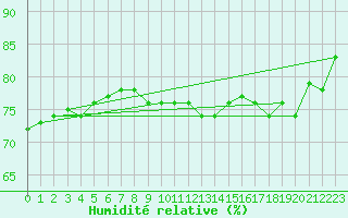 Courbe de l'humidit relative pour Le Talut - Belle-Ile (56)
