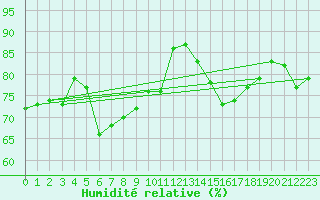 Courbe de l'humidit relative pour London St James Park