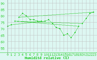 Courbe de l'humidit relative pour Le Bourget (93)