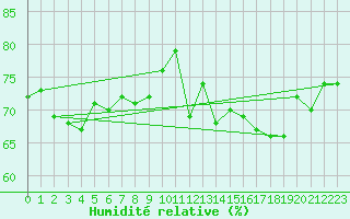 Courbe de l'humidit relative pour Sibiril (29)