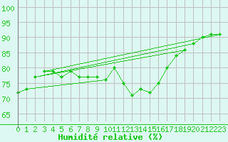 Courbe de l'humidit relative pour Corbas (69)