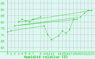 Courbe de l'humidit relative pour Arles-Ouest (13)