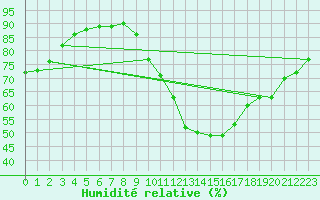 Courbe de l'humidit relative pour Castellbell i el Vilar (Esp)