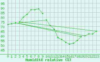 Courbe de l'humidit relative pour Tholey