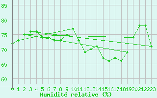 Courbe de l'humidit relative pour Ble - Binningen (Sw)