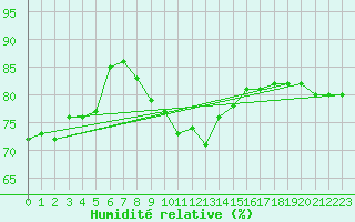 Courbe de l'humidit relative pour Quintanar de la Orden