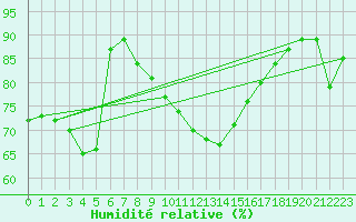 Courbe de l'humidit relative pour Reichenau / Rax
