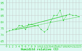 Courbe de l'humidit relative pour Krangede