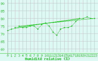 Courbe de l'humidit relative pour Kemi Ajos