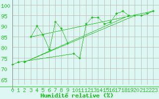 Courbe de l'humidit relative pour Mende - Chabrits (48)