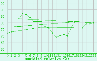 Courbe de l'humidit relative pour Luzern