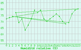 Courbe de l'humidit relative pour Charlwood