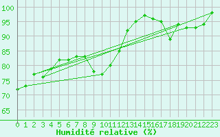 Courbe de l'humidit relative pour Marham