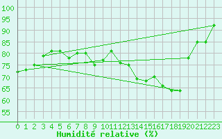 Courbe de l'humidit relative pour Limoges (87)