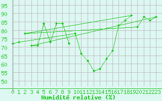 Courbe de l'humidit relative pour Chateau-d-Oex