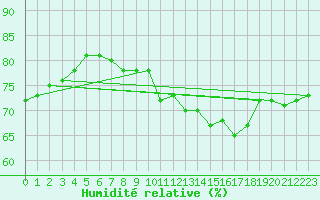 Courbe de l'humidit relative pour Mcon (71)