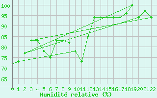 Courbe de l'humidit relative pour Tabarka