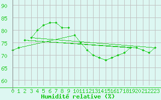Courbe de l'humidit relative pour Thorrenc (07)