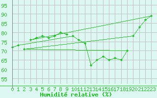 Courbe de l'humidit relative pour Le Havre - Octeville (76)